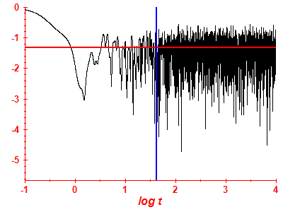 Survival probability log